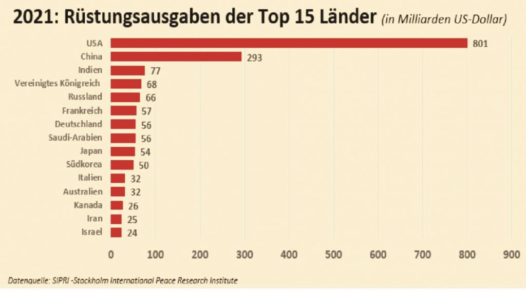 Initiativen gegen Aufrüstung