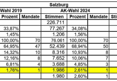 AK-Wahl Salzburg: Zugewinne für den GLB