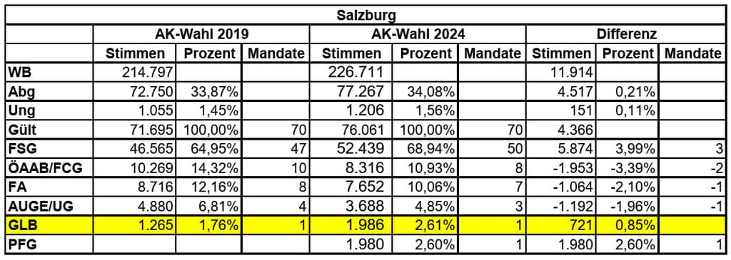 AK-Wahl Salzburg: Zugewinne für den GLB