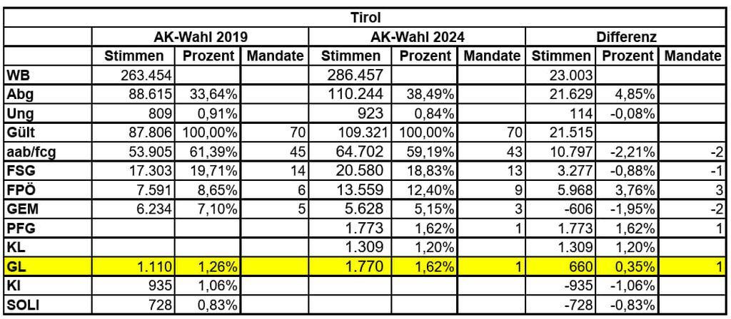 AK-Wahl Tirol: Erstmals seit 1959 wieder linke Vertretung