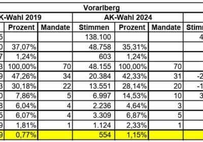 AK-Wahl Vorarlberg: Stimmengewinne für den GLB
