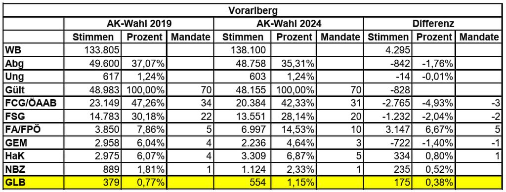 AK-Wahl Vorarlberg: Stimmengewinne für den GLB