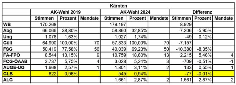 AK-Wahl Kärnten: Wahlbeteiligung abgestürzt