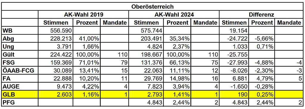 AK-Wahl OÖ: Ein Dämpfer für FSG