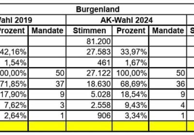 AK-Wahl Burgenland: Weitgehend unverändert