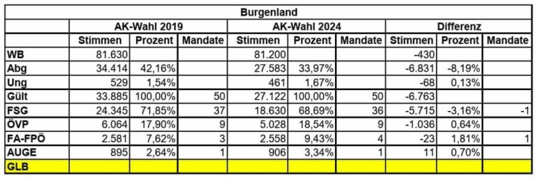 AK-Wahl Burgenland: Weitgehend unverändert
