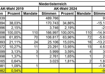 AK-Wahl Niederösterreich: Wahlerfolg für KOMintern