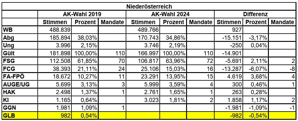 AK-Wahl Niederösterreich: Wahlerfolg für KOMintern