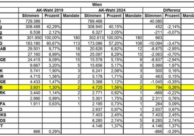 AK-Wahl Wien: Jetzt 16 Fraktionen in der Vollversammlung