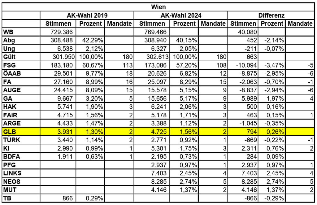 AK-Wahl Wien: Jetzt 16 Fraktionen in der Vollversammlung