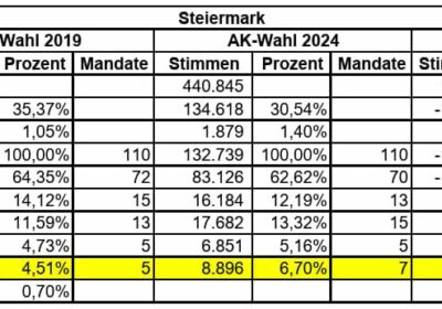 AK-Wahl Steiermark: GLB-KPÖ gestärkt und im Vorstand
