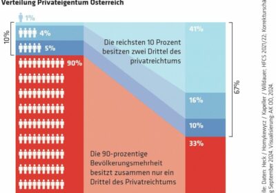 Die reichsten Österreicher:innen