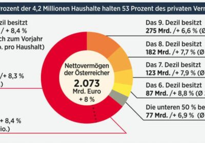 Die reichsten Österreicher:innen