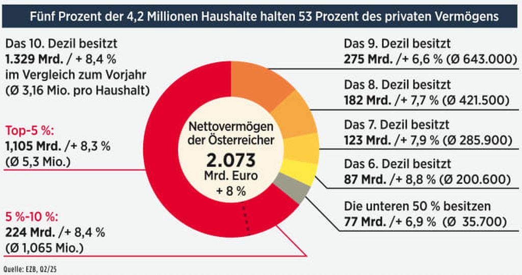 Die reichsten Österreicher:innen