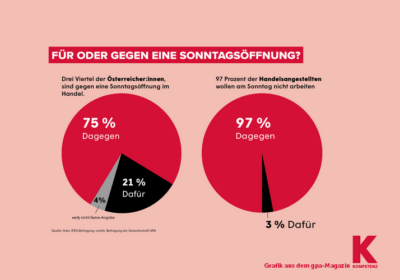 Breite Allianz gegen Sonntagsöffnung
