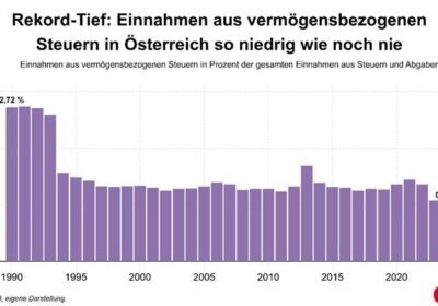 Einnahmen aus vermögensbezogenen Steuern so niedrig wie noch nie