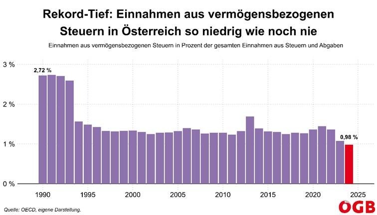Einnahmen aus vermögensbezogenen Steuern so niedrig wie noch nie