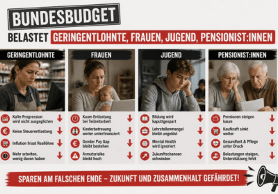 Selbst Nationalbank erkennt soziale Schieflage